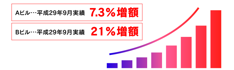 賃料増額実績